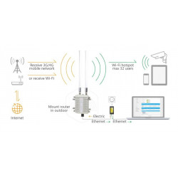 Industrial 4G Router for Wireless Sound and Vibration Meter
